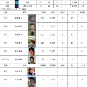 プロ野球中間報告20200810のイメージ