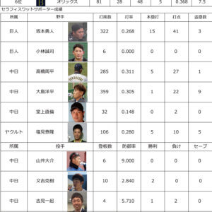 プロ野球中間報告20200922のイメージ