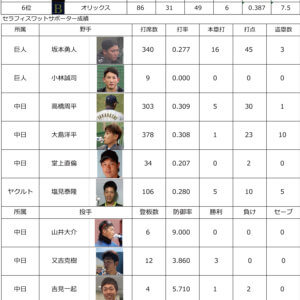 プロ野球中間報告２０２００９２８のイメージ