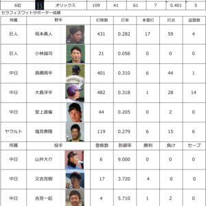 プロ野球中間報告２０２０１０２５のイメージ