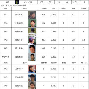 プロ野球中間報告２０２０１０１９のイメージ