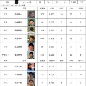 プロ野球中間報告２０２０１００５のイメージ