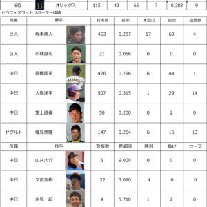 プロ野球中間報告２０２０１１０１のイメージ