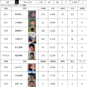 プロ野球中間報告２０２０１１０９のイメージ