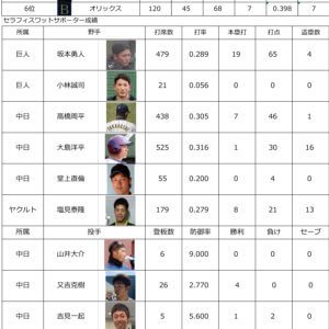 プロ野球リーグ戦及びセラフィスワットサポーター成績２０２０のイメージ